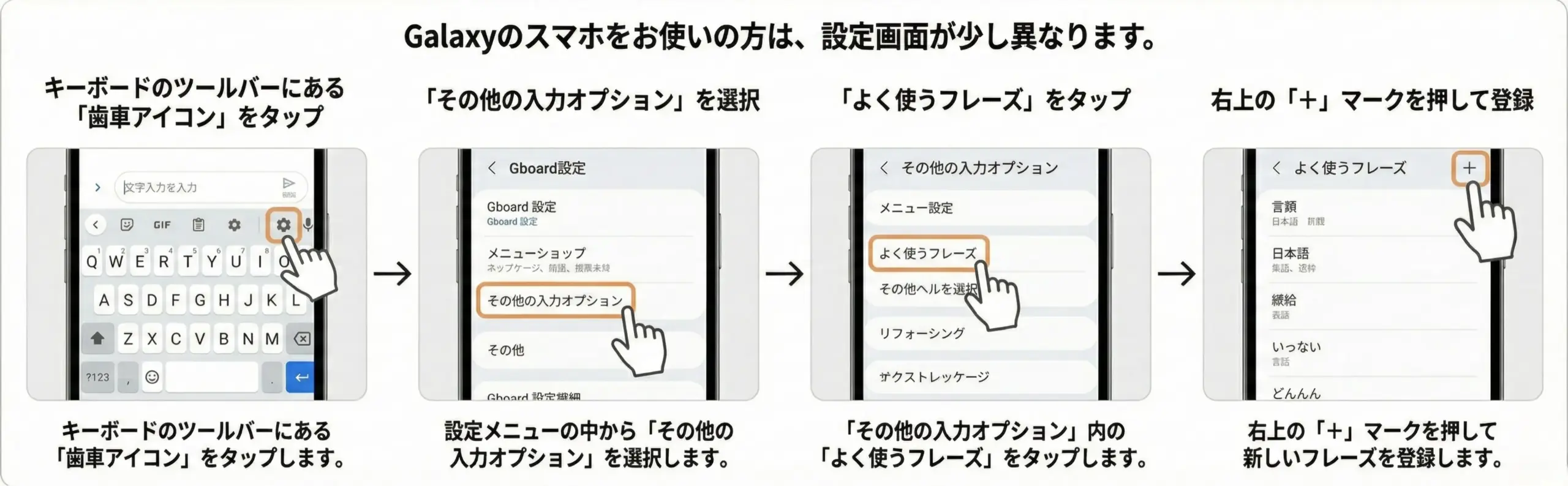 Galaxyのスマホで「よく使うフレーズ(単語登録)」を設定する手順の図解。手順:キーボードの「歯車アイコン」をタップ、「その他の入力オプション」を選択、「よく使うフレーズ」をタップし、最後に右上の「+」マークを押して登録する流れ。